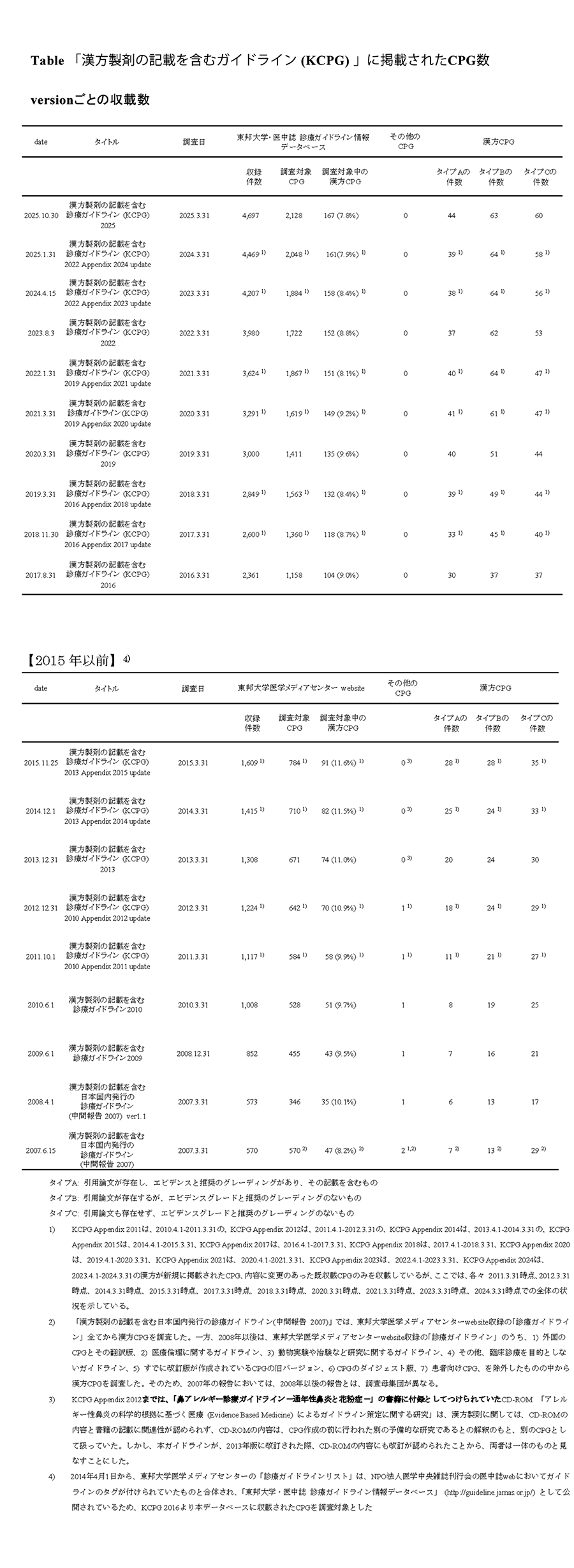 漢方製剤の記載を含む診療ガイドライン(KCPG)に掲載されたCPG数