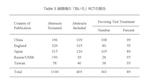 Table5 鍼領域の「効いた」RCTの割合