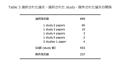 Table3 選択された論文・選択された study・除外された論文の関係