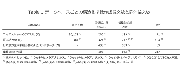 Table1 データベースごとの構造化抄録作成論文数と除外論文数