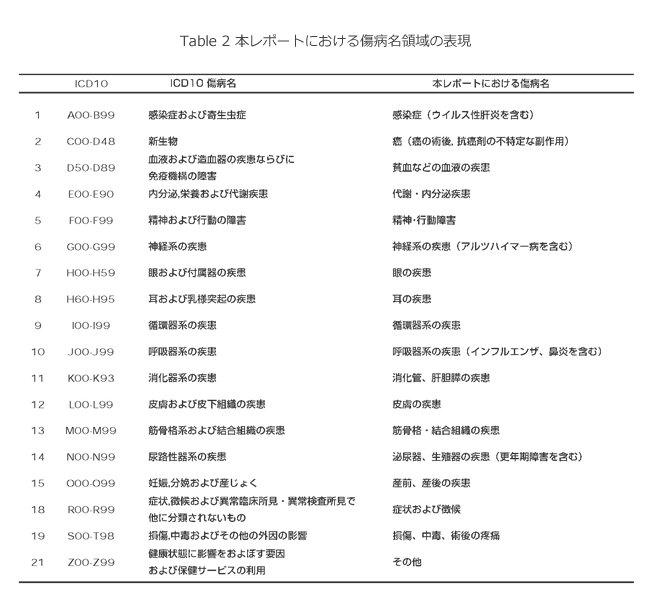 Table2 本レポートにおける傷病名領域の表現