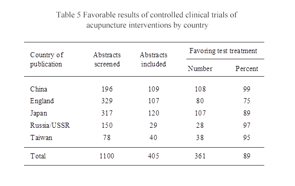 Table 5 Favorable results of controlled clinical trials od acupuncture interventions bt country