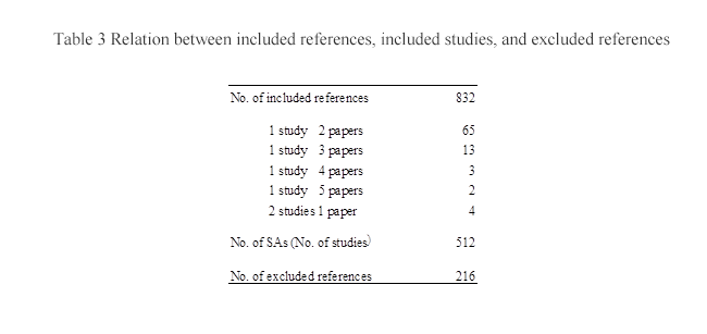 Table 3 Relation between included references, included studies, and excluded references