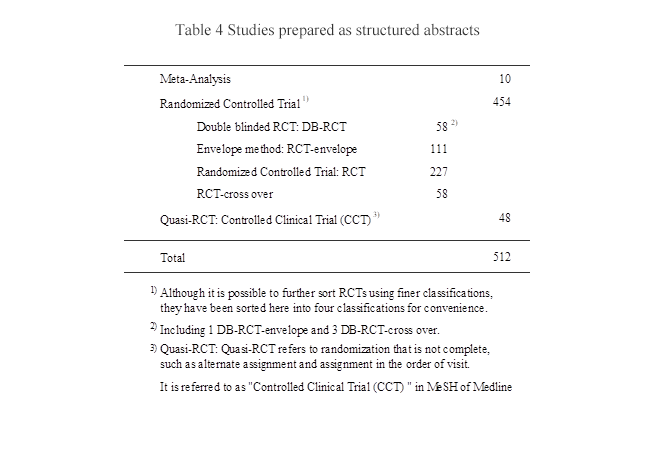Table 4 Studies prepared as structured abstracts