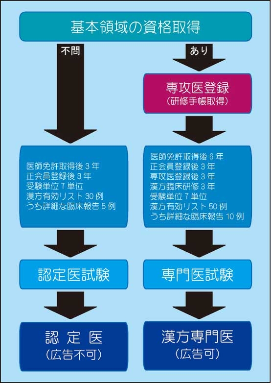漢方専門医、日本東洋医学会認定医取得までの流れ
